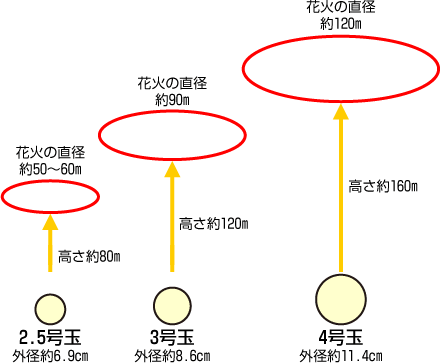 花火の大きさ